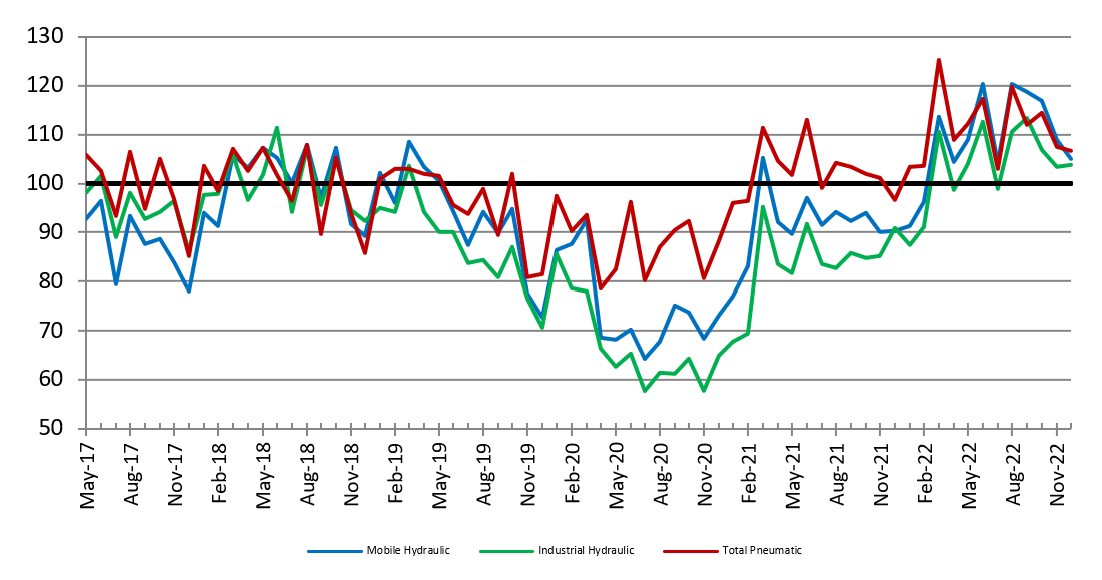 Nfpa Hydraulic Pneumatic Shipments Dec2022