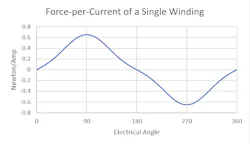Fig. 1. Single winding force-per-current over 360 deg. of motor position. Fig. 1. Single winding force-per-current over 360 deg. of motor position.