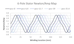 Fig. 2. Force-per-current of all stator windings in a 6-pole stator at various slider positions. Fig. 2. Force-per-current of all stator windings in a 6-pole stator at various slider positions.