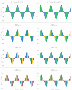 Fig. 3. Illustrations of grouping the stator from Fig. 2 into 2 to 5 phases. Fig. 3. Illustrations of grouping the stator from Fig. 2 into 2 to 5 phases.
