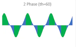 Fig. 4. Phase 2 (Blue) regions suffer from opposite polarity cancellation. Fig. 4. Phase 2 (Blue) regions suffer from opposite polarity cancellation.