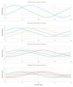 Fig. 5. Force-per-current Functions for 2-, 3-, 4- and 5-phase arrangements of the Fig. 2 stator. Fig. 5. Force-per-current Functions for 2-, 3-, 4- and 5-phase arrangements of the Fig. 2 stator.