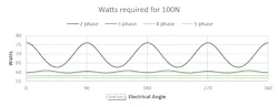 Fig. 7. Power required to achieve 100 N for 2-, 3-, 4- and 5-phase arrangements. Fig. 7. Power required to achieve 100 N for 2-, 3-, 4- and 5-phase arrangements.