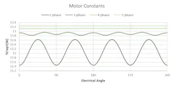 Fig. 8. Motor constants of 2-, 3-, 4-, and 5-phase arrangements. Fig. 8. Motor constants of 2-, 3-, 4-, and 5-phase arrangements.