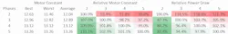 Fig. 9. Comparison of 2-, 3-, 4- and 5-phase power draw and motor constants. Fig. 9. Comparison of 2-, 3-, 4- and 5-phase power draw and motor constants.