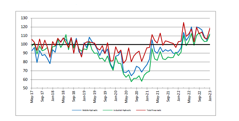 Nfpa Hydraulic Pneumatic Shipments Jan2023