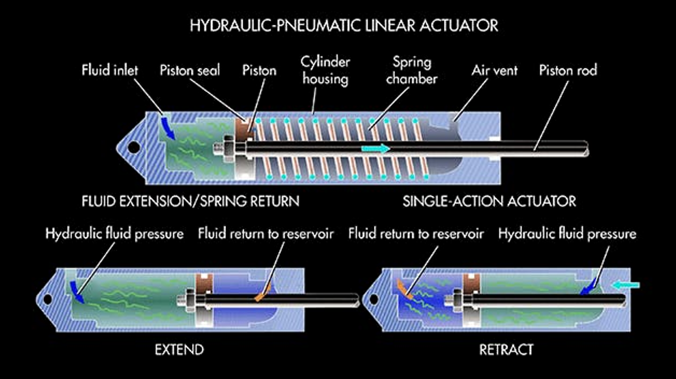 Hydraulic-pneumatic linear actuator