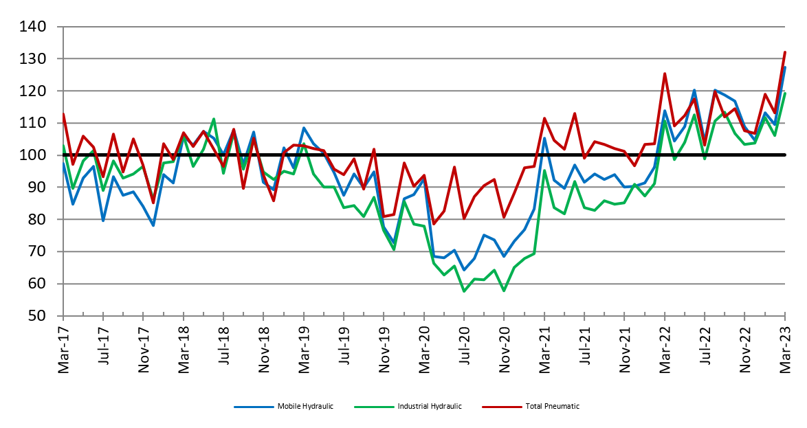 Hydraulic and pneumatic shipments increased in March 2023.
