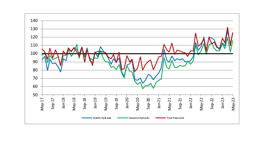 Nfpa Hydraulicand Pneumatic Shipments May2023