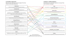 Various Capability Improvements for fluid power components and systems can help achieve customers' desired performance targets. Lines between the Capability Improvements on the right are connected to those Customer Strategies they best correspond with on the left. Various Capability Improvements for fluid power components and systems can help achieve customers' desired performance targets. Lines between the Capability Improvements on the right are connected to those Customer Strategies they best correspond with on the left.