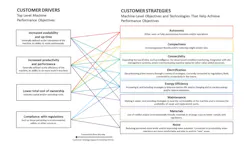 The NFPA Roadmap Committee determined there were eight key Customer Strategies of focus for the fluid power industry which can be tied to the top Customer Drivers, as demonstrated by the lines going between the boxes. The NFPA Roadmap Committee determined there were eight key Customer Strategies of focus for the fluid power industry which can be tied to the top Customer Drivers, as demonstrated by the lines going between the boxes.