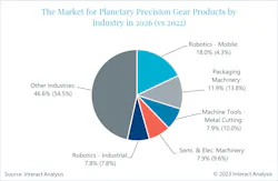 Mobile robots are expected to overtake packaging machinery as the dominant customer market for planetary precision gear products by 2026. Mobile robots are expected to overtake packaging machinery as the dominant customer market for planetary precision gear products by 2026.