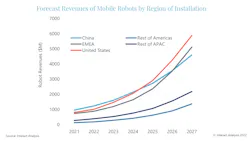 China is forecast to account for around 40% of mobile robot shipments in the next 5 years due to growing investment in the technology. China is forecast to account for around 40% of mobile robot shipments in the next 5 years due to growing investment in the technology.