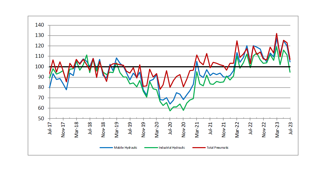 Hydraulic and pneumatic shipments in July 2023.