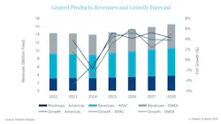 Each global region will see a dip in revenues for geared products in 2024 before returning to a growth trajectory starting in 2025. Each global region will see a dip in revenues for geared products in 2024 before returning to a growth trajectory starting in 2025.