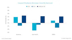 After a slight dip in 2024, revenue growth is anticipated in each market region for geared products from 2025 through at least 2028. After a slight dip in 2024, revenue growth is anticipated in each market region for geared products from 2025 through at least 2028.