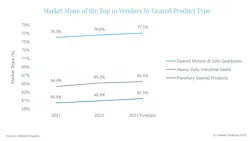 The top vendors for geared products will continue to increase their market share in the coming years in line with future growth projections for the sector. The top vendors for geared products will continue to increase their market share in the coming years in line with future growth projections for the sector.