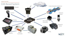 An illustration of the many components included in today's fluid power systems which are CAN based to allow communication between components and other vehicle systems. An illustration of the many components included in today's fluid power systems which are CAN based to allow communication between components and other vehicle systems.