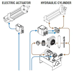 Electric actuator systems require fewer components and are less complex than their hydraulic alternatives. Electric actuator systems require fewer components and are less complex than their hydraulic alternatives.