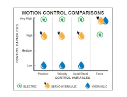 Comparing the control capabilities of electric actuators and hydraulic cylinders can help determine the best option for a machine application. Comparing the control capabilities of electric actuators and hydraulic cylinders can help determine the best option for a machine application.
