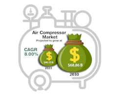 Future growth for the global air compressor market will be driven by investments in manufacturing, infrastructure and oil & gas, among others. Future growth for the global air compressor market will be driven by investments in manufacturing, infrastructure and oil & gas, among others.