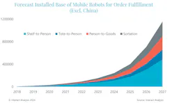 Exponential growth for mobile robots used in fulfillment centers is anticipated due in part to the maturity level of the technology which has been reached for this application. Exponential growth for mobile robots used in fulfillment centers is anticipated due in part to the maturity level of the technology which has been reached for this application.