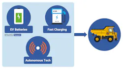 IDTechEx believes advancements in batteries, fast charging and autonomy will help revolutionize the global mining equipment market. IDTechEx believes advancements in batteries, fast charging and autonomy will help revolutionize the global mining equipment market.