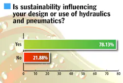 A large number of respondents to Power & Motion's survey see sustainability influencing their design and use of hydraulics and pneumatics. A large number of respondents to Power & Motion's survey see sustainability influencing their design and use of hydraulics and pneumatics.