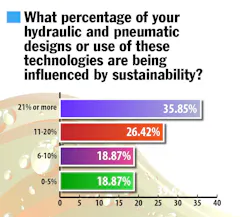 Almost 36% of respondents to a Power & Motion survey indicated that 21% or more of their fluid power technologies, or use of them, are being influenced by sustainability. Almost 36% of respondents to a Power & Motion survey indicated that 21% or more of their fluid power technologies, or use of them, are being influenced by sustainability.