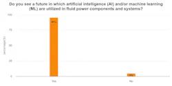 A graph showing 95% of survey respondents see AI and machine learning being used in fluid power in the future A graph showing 95% of survey respondents see AI and machine learning being used in fluid power in the future