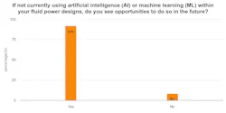A graph showing 92% of respondents to a survey see opportunities for use of AI and machine learning in fluid power systems A graph showing 92% of respondents to a survey see opportunities for use of AI and machine learning in fluid power systems