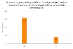 A graph showing 20% of respondents to a survey are using AI and machine learning in fluid power systems while 80% are not A graph showing 20% of respondents to a survey are using AI and machine learning in fluid power systems while 80% are not