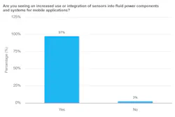 Bar graph showing 97% of survey respondents see increased use of sensors in fluid power systems Bar graph showing 97% of survey respondents see increased use of sensors in fluid power systems