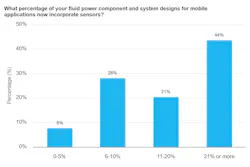 Bar graph showing what percentages of fluid power designs now include sensors Bar graph showing what percentages of fluid power designs now include sensors