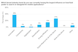 Bar graph showing automation as the top industry trend influencing fluid power designs Bar graph showing automation as the top industry trend influencing fluid power designs
