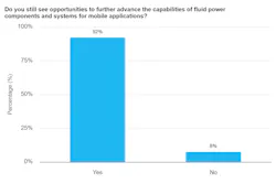 Bar graph showing majority of survey respondents see further development opportunities for fluid power Bar graph showing majority of survey respondents see further development opportunities for fluid power
