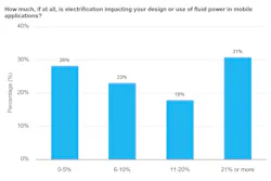 Bar graph showing the percentages of fluid power systems being impacted by electrification Bar graph showing the percentages of fluid power systems being impacted by electrification