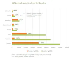 Low-carbon carpet specification was imperative to reach the sustainability goals for this large campus modernization project. Low-carbon carpet specification was imperative to reach the sustainability goals for this large campus modernization project.