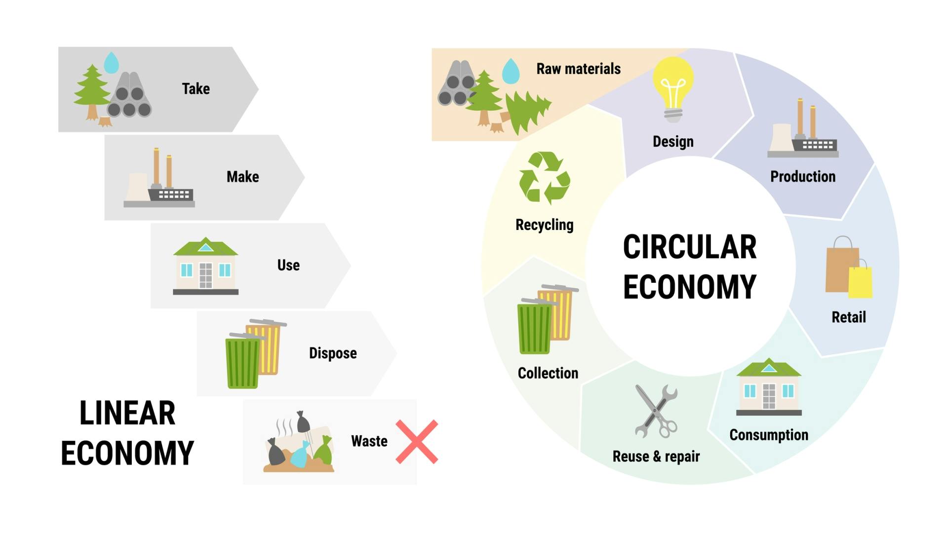Linear versus Circular Economy Model