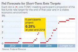 Industryweek Com Sites Industryweek com Files Uploads 2012 07 Fed Forecast Chart 1 Industryweek Com Sites Industryweek com Files Uploads 2012 07 Fed Forecast Chart 1