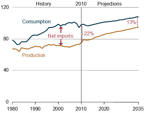 Industryweek Com Sites Industryweek com Files Uploads 2012 07 Us Energy Dependence 01 1