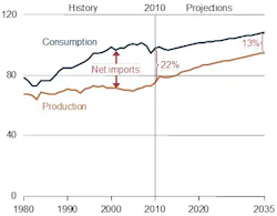 Industryweek Com Sites Industryweek com Files Uploads 2012 07 Us Energy Dependence 01 1 Industryweek Com Sites Industryweek com Files Uploads 2012 07 Us Energy Dependence 01 1