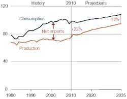 Industryweek Com Sites Industryweek com Files Uploads 2012 07 Us Energy Dependence 01 1 Industryweek Com Sites Industryweek com Files Uploads 2012 07 Us Energy Dependence 01 1