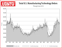Industryweek Com Sites Industryweek com Files Uploads 2012 08 Usmto Aug12 Chart 1 Industryweek Com Sites Industryweek com Files Uploads 2012 08 Usmto Aug12 Chart 1