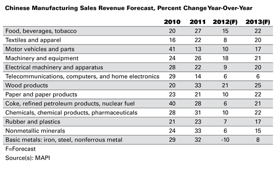 Industryweek Com Sites Industryweek com Files Uploads 2012 09 Mapi China Chart 0