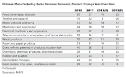 Industryweek Com Sites Industryweek com Files Uploads 2012 09 Mapi China Chart 0 Industryweek Com Sites Industryweek com Files Uploads 2012 09 Mapi China Chart 0