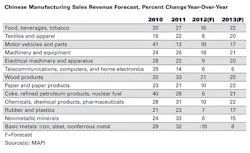Industryweek Com Sites Industryweek com Files Uploads 2012 09 Mapi China Chart 0 Industryweek Com Sites Industryweek com Files Uploads 2012 09 Mapi China Chart 0