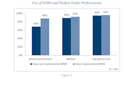 Industryweek Com Sites Industryweek com Files Uploads 2012 11 Apqc Wms Figure 1 Industryweek Com Sites Industryweek com Files Uploads 2012 11 Apqc Wms Figure 1