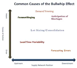 Industryweek Com Sites Industryweek com Files Uploads 2012 12 Bull Whip Causes Industryweek Com Sites Industryweek com Files Uploads 2012 12 Bull Whip Causes