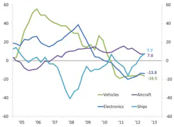 Industryweek Com Sites Industryweek com Files Uploads 2013 02 Chart Industryweek Com Sites Industryweek com Files Uploads 2013 02 Chart